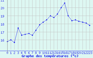 Courbe de tempratures pour Ile Rousse (2B)