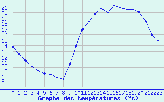 Courbe de tempratures pour Nostang (56)