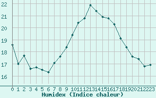 Courbe de l'humidex pour Laval (53)