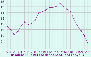 Courbe du refroidissement olien pour Guidel (56)