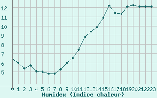 Courbe de l'humidex pour Chteau-Chinon (58)