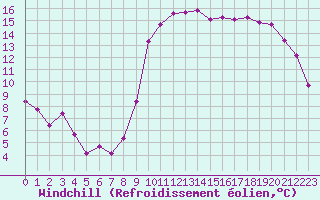 Courbe du refroidissement olien pour Vias (34)
