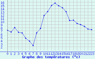 Courbe de tempratures pour Formigures (66)