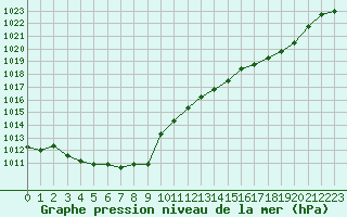 Courbe de la pression atmosphrique pour Sandillon (45)