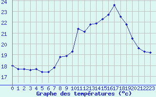 Courbe de tempratures pour Cap Pertusato (2A)