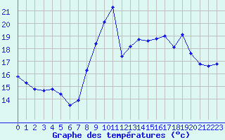 Courbe de tempratures pour Dunkerque (59)