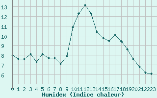 Courbe de l'humidex pour Grardmer (88)