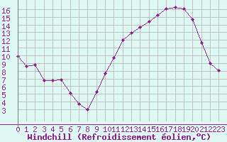 Courbe du refroidissement olien pour Valence d