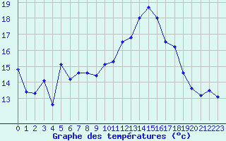 Courbe de tempratures pour Pau (64)