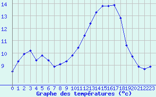 Courbe de tempratures pour Haegen (67)