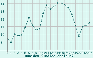 Courbe de l'humidex pour Niort (79)