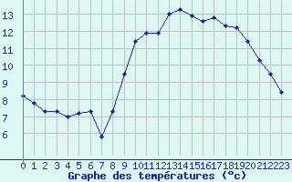 Courbe de tempratures pour Biscarrosse (40)