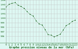 Courbe de la pression atmosphrique pour Pau (64)