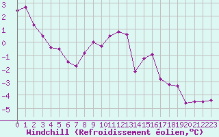 Courbe du refroidissement olien pour Recoules de Fumas (48)