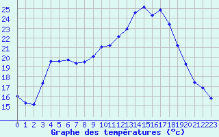 Courbe de tempratures pour Lans-en-Vercors - Les Allires (38)