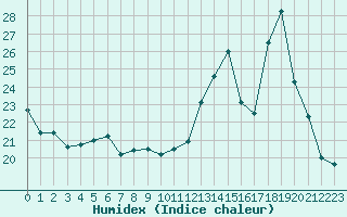 Courbe de l'humidex pour Rethel (08)