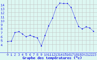 Courbe de tempratures pour Lhospitalet (46)