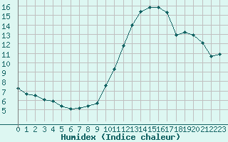 Courbe de l'humidex pour Tours (37)