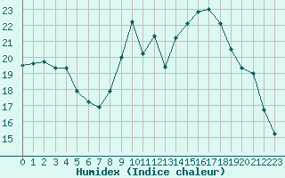 Courbe de l'humidex pour Niort (79)