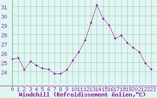 Courbe du refroidissement olien pour Gruissan (11)