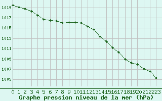 Courbe de la pression atmosphrique pour Tour-en-Sologne (41)