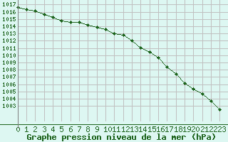 Courbe de la pression atmosphrique pour Dunkerque (59)