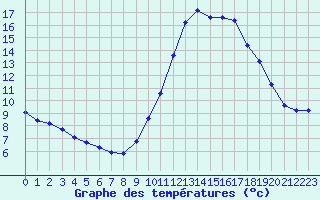 Courbe de tempratures pour Gurande (44)