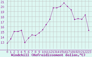 Courbe du refroidissement olien pour Cap de la Hve (76)