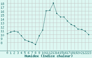 Courbe de l'humidex pour Toulon (83)