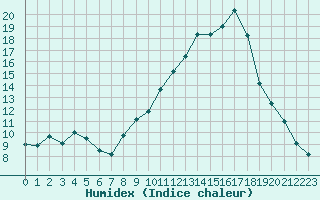 Courbe de l'humidex pour Grenoble/agglo Le Versoud (38)