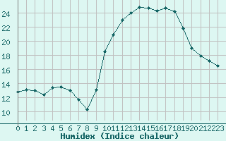 Courbe de l'humidex pour Grasque (13)