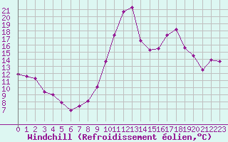 Courbe du refroidissement olien pour Ambrieu (01)