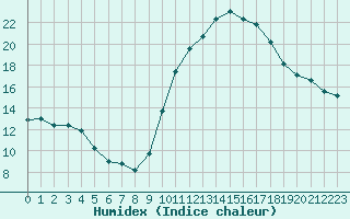 Courbe de l'humidex pour Fiscaglia Migliarino (It)