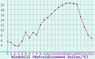 Courbe du refroidissement olien pour Dounoux (88)