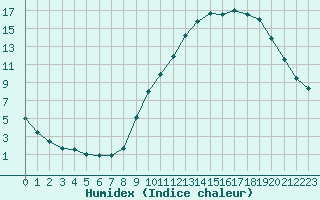 Courbe de l'humidex pour Embrun (05)