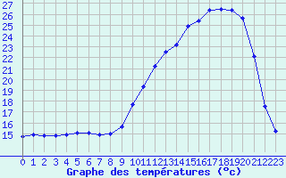 Courbe de tempratures pour Dax (40)