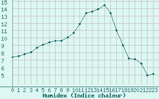 Courbe de l'humidex pour Hyres (83)