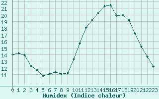 Courbe de l'humidex pour Brest (29)