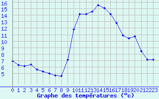 Courbe de tempratures pour Xert / Chert (Esp)