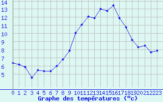 Courbe de tempratures pour Nmes - Garons (30)