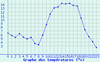 Courbe de tempratures pour Anglars St-Flix(12)