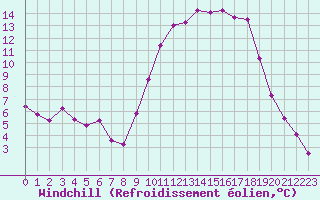 Courbe du refroidissement olien pour Anglars St-Flix(12)