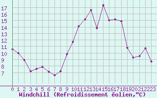 Courbe du refroidissement olien pour Lorient (56)
