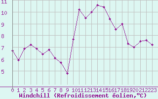 Courbe du refroidissement olien pour Roujan (34)