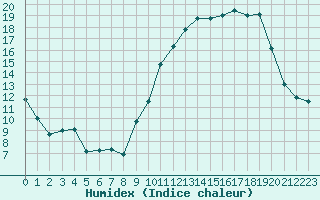 Courbe de l'humidex pour Hd-Bazouges (35)