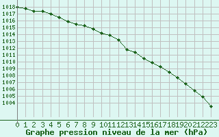 Courbe de la pression atmosphrique pour Haegen (67)