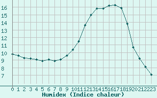 Courbe de l'humidex pour Verneuil (78)