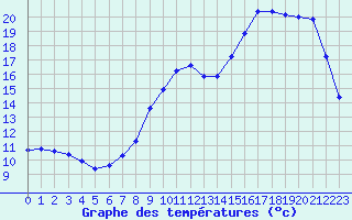 Courbe de tempratures pour Tour-en-Sologne (41)