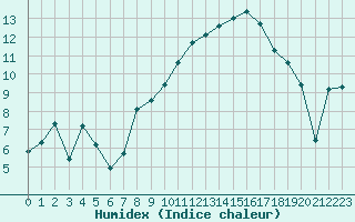 Courbe de l'humidex pour Xert / Chert (Esp)