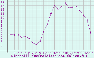 Courbe du refroidissement olien pour Saint-Igneuc (22)